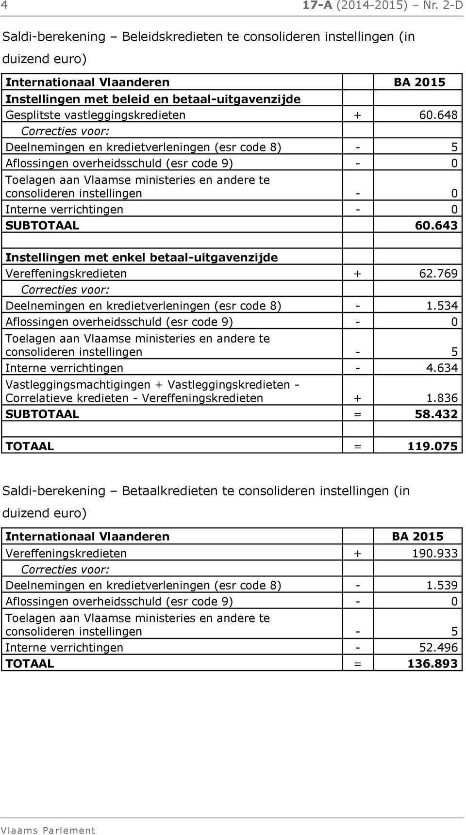 + 60.648 Correcties voor: Deelnemingen en kredietverleningen (esr code 8) - 5 Aflossingen overheidsschuld (esr code 9) - 0 Toelagen aan Vlaamse ministeries en andere te consolideren instellingen - 0