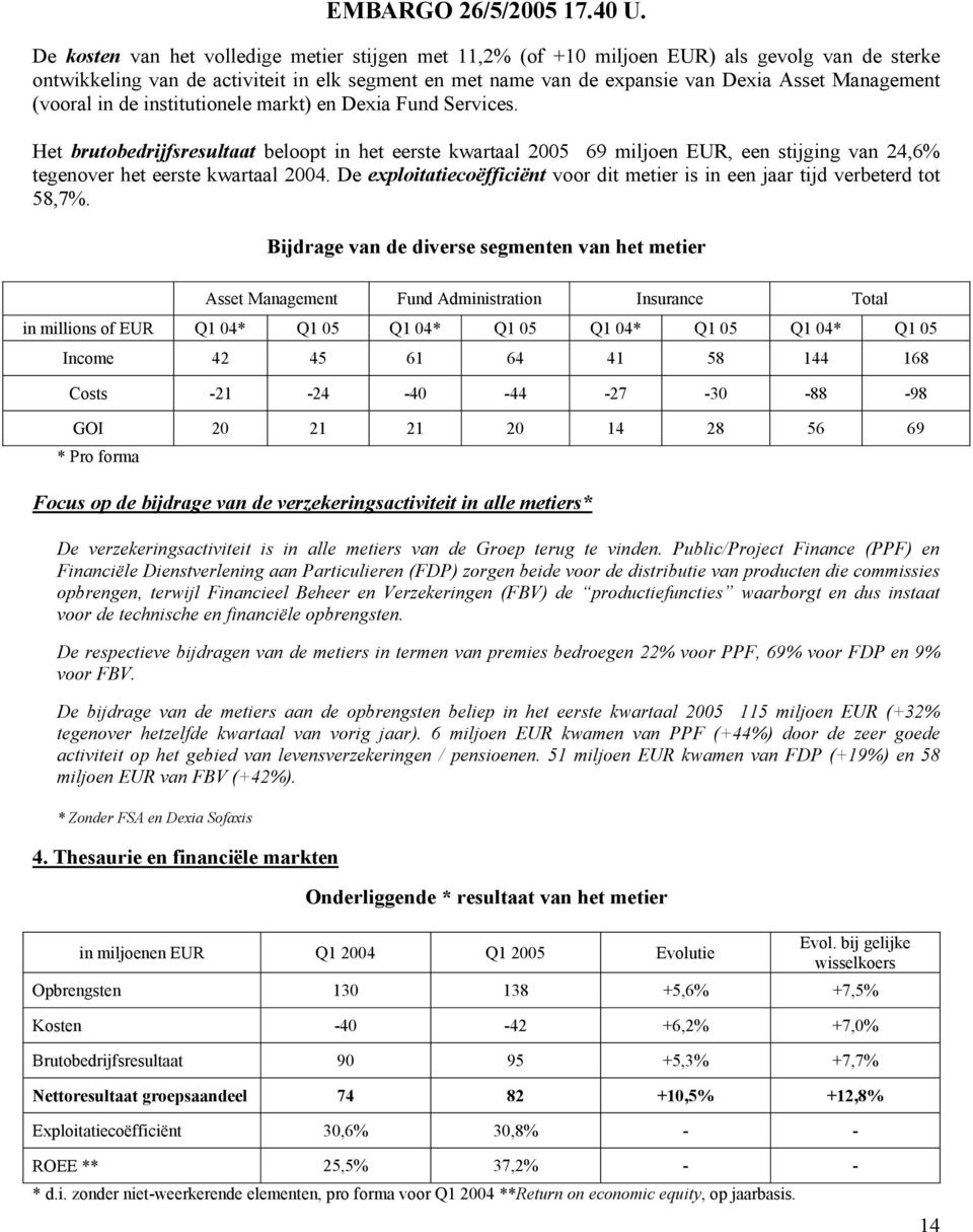 De exploitatiecoëfficiënt voor dit metier is in een jaar tijd verbeterd tot 58,7%.