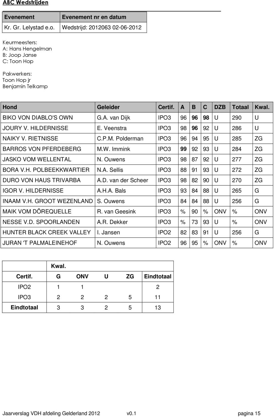 HILDERNISSE E. Veenstra IPO3 98 96 92 U 286 U NAIKY V. RIETNISSE C.P.M. Polderman IPO3 96 94 95 U 285 ZG BARROS VON PFERDEBERG M.W. Immink IPO3 99 92 93 U 284 ZG JASKO VOM WELLENTAL N.