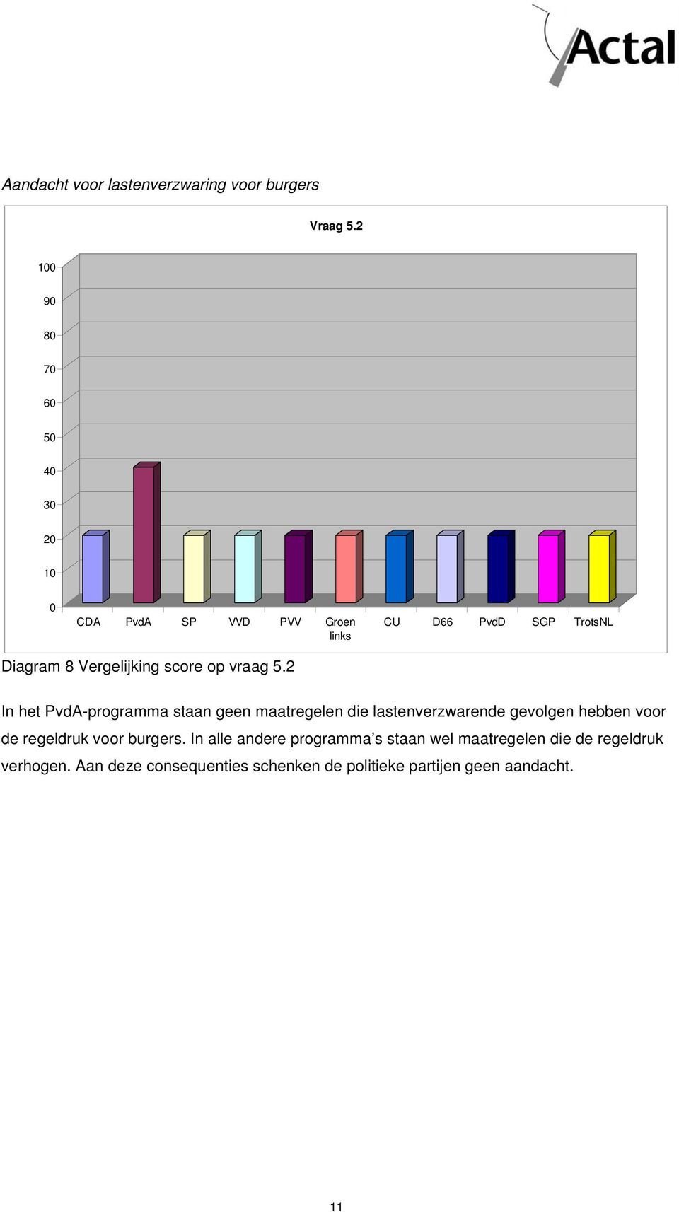 5.2 In het PvdA-programma staan geen maatregelen die lastenverzwarende gevolgen hebben voor de regeldruk
