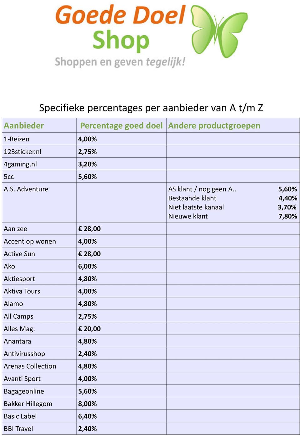 . 5,60% Bestaande klant 4,40% Niet laatste kanaal 3,70% Nieuwe klant 7,80% Aan zee 28,00 Accent op wonen 4,00% Active Sun 28,00 Ako 6,00%