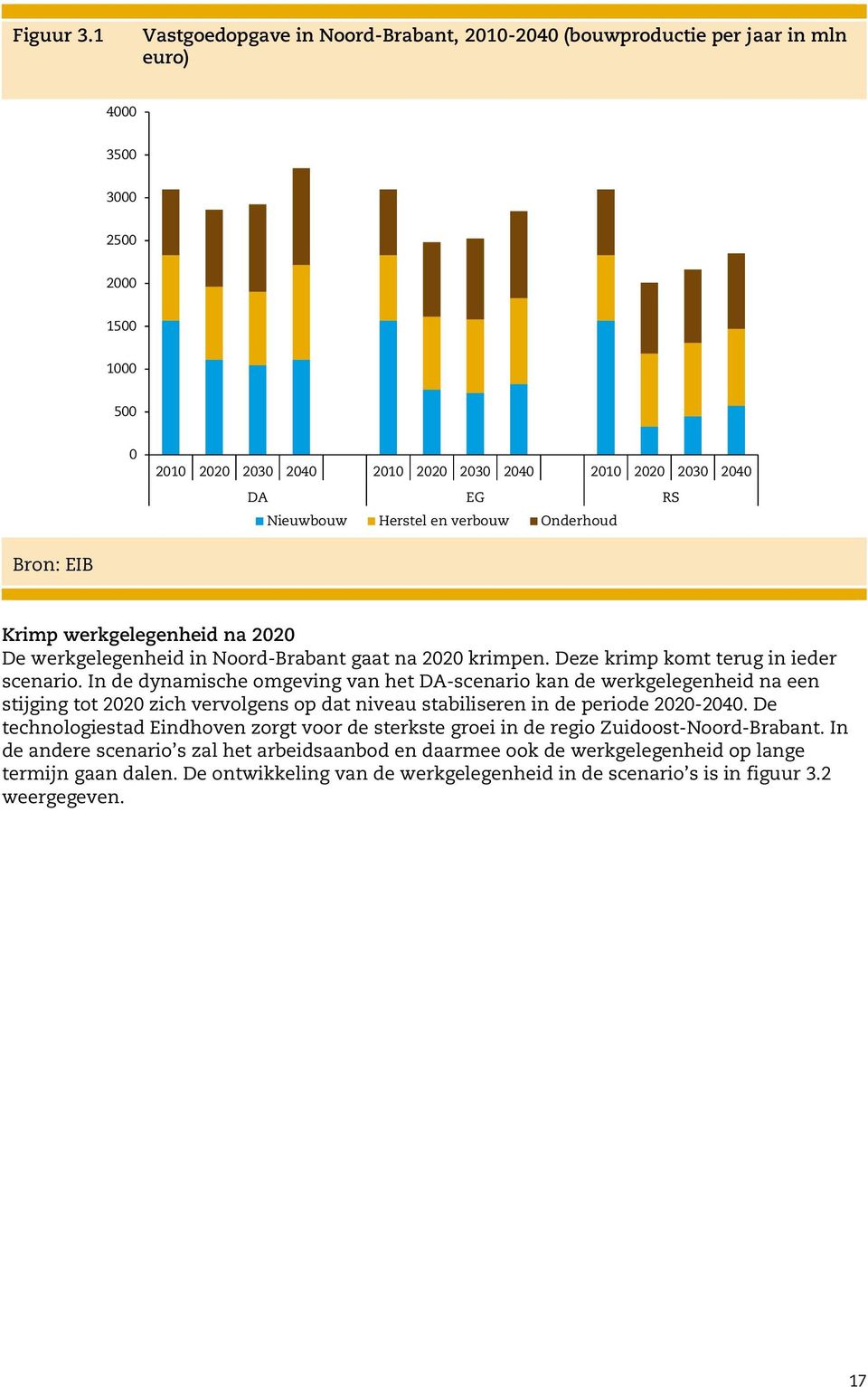 Nieuwbouw Herstel en verbouw Onderhoud Krimp werkgelegenheid na 2020 De werkgelegenheid in Noord-Brabant gaat na 2020 krimpen. Deze krimp komt terug in ieder scenario.