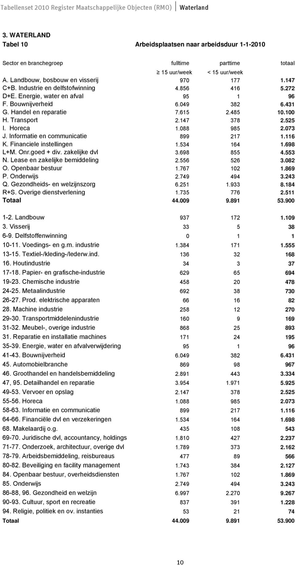088 985 2.073 J. Informatie en communicatie 899 217 1.116 K. Financiele instellingen 1.534 164 1.698 L+M. Onr.goed + div. zakelijke dvl 3.698 855 4.553 N. Lease en zakelijke bemiddeling 2.556 526 3.