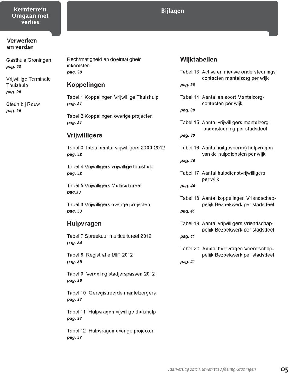 32 Tabel 4 Vrijwilligers vrijwillige thuishulp pag. 32 Tabel 5 Vrijwilligers Multicultureel pag.33 Tabel 6 Vrijwilligers overige projecten pag. 33 Hulpvragen Tabel 7 Spreekuur multicultureel 2012 pag.