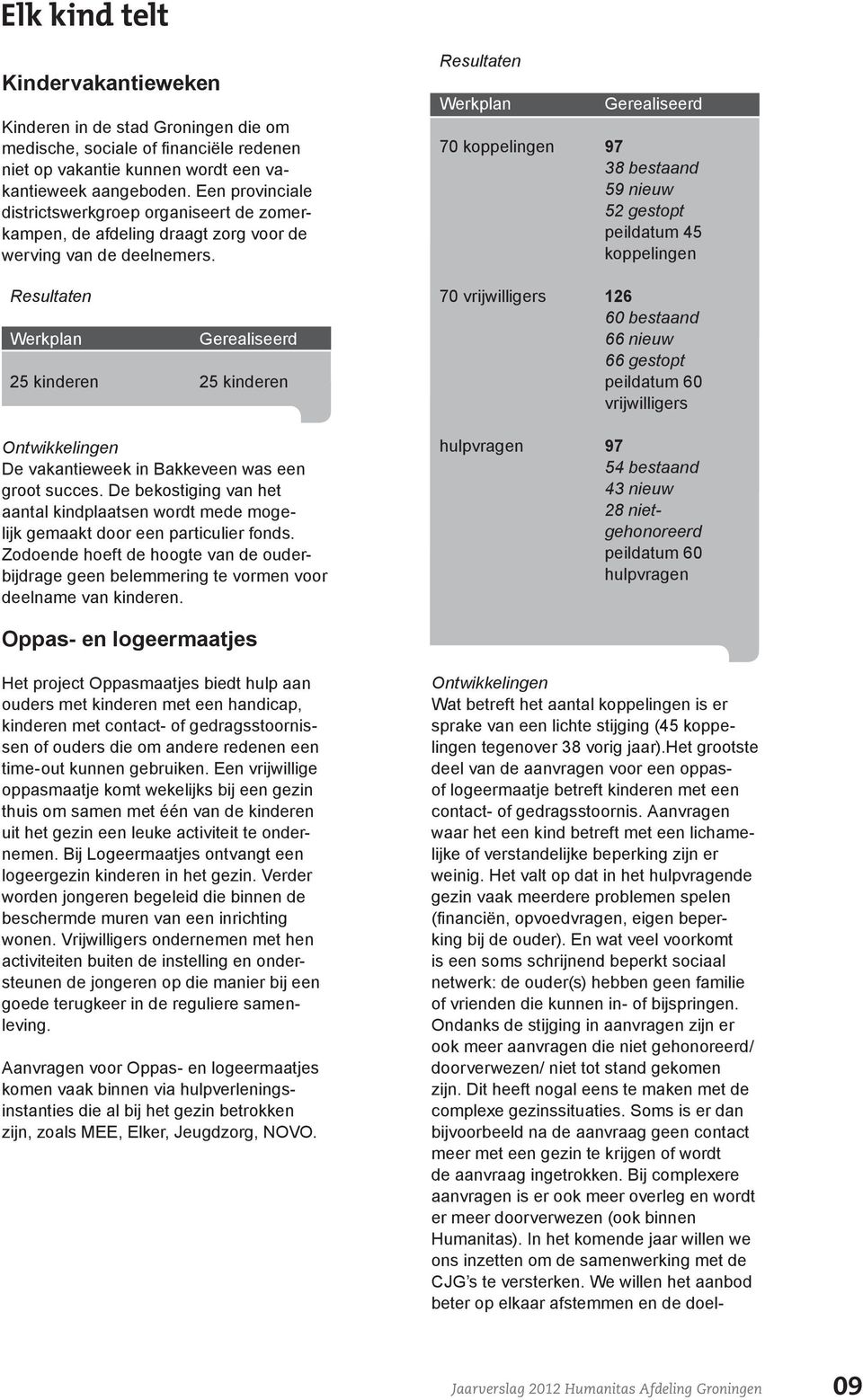 Resultaten Werkplan 70 koppelingen Gerealiseerd 97 38 bestaand 59 nieuw 52 gestopt 45 koppelingen Resultaten Werkplan 25 kinderen Gerealiseerd 25 kinderen 70 vrijwilligers 126 60 bestaand 66 nieuw 66