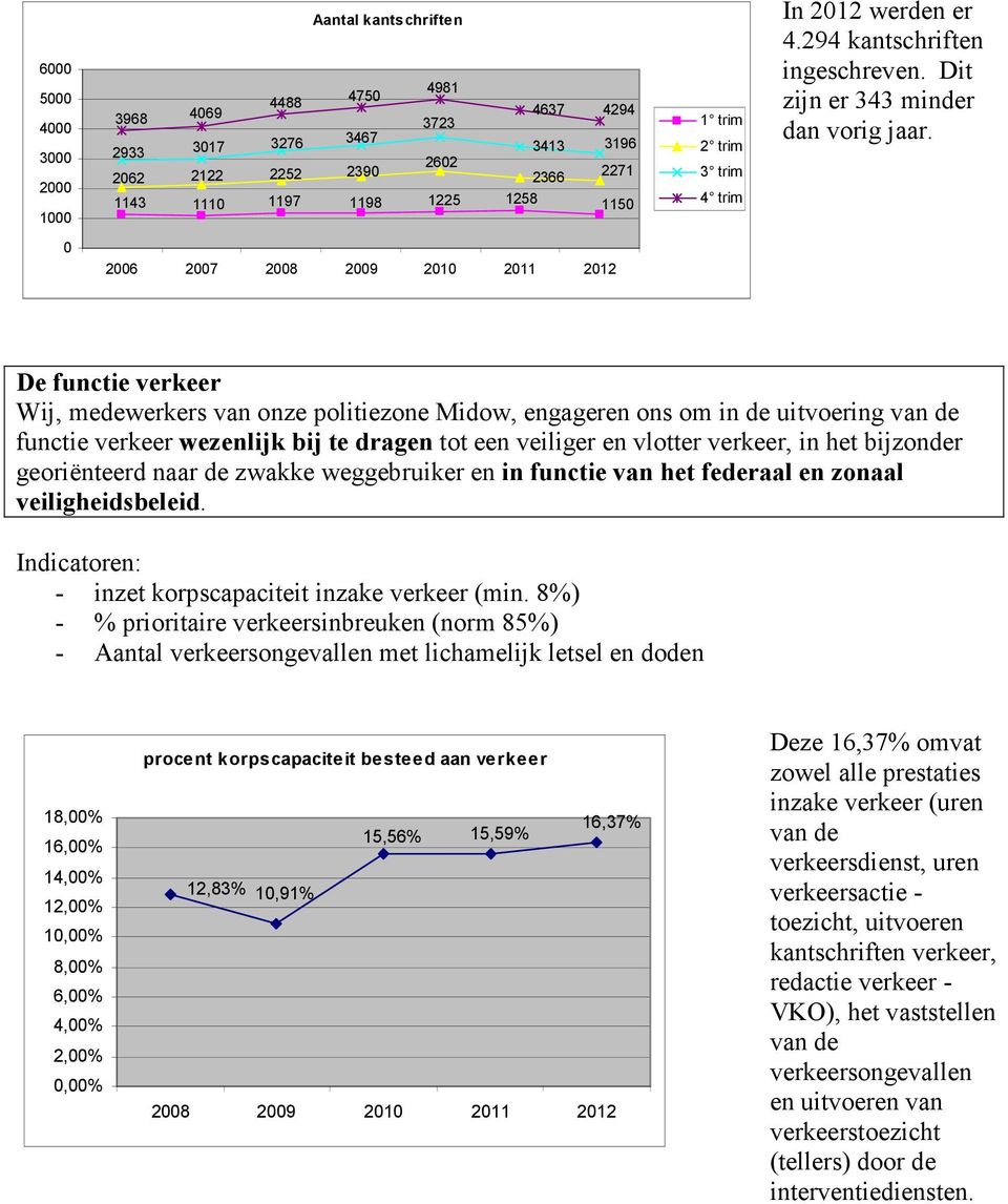 26 27 28 29 21 211 212 De functie verkeer Wij, medewerkers van onze politiezone Midow, engageren ons om in de uitvoering van de functie verkeer wezenlijk bij te dragen tot een veiliger en vlotter