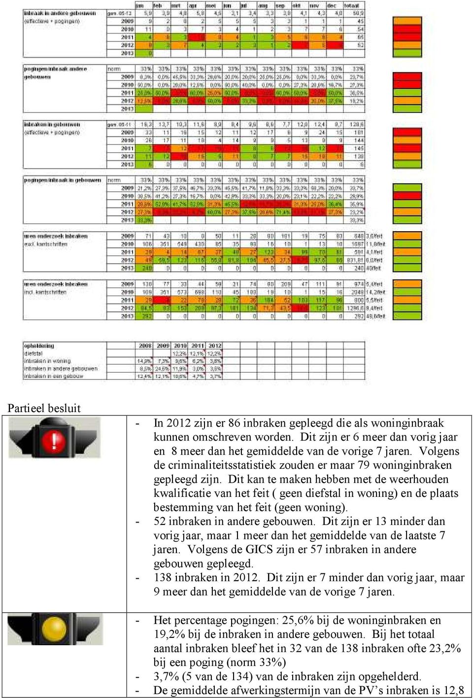 Dit kan te maken hebben met de weerhouden kwalificatie van het feit ( geen diefstal in woning) en de plaats bestemming van het feit (geen woning). - 52 inbraken in andere gebouwen.