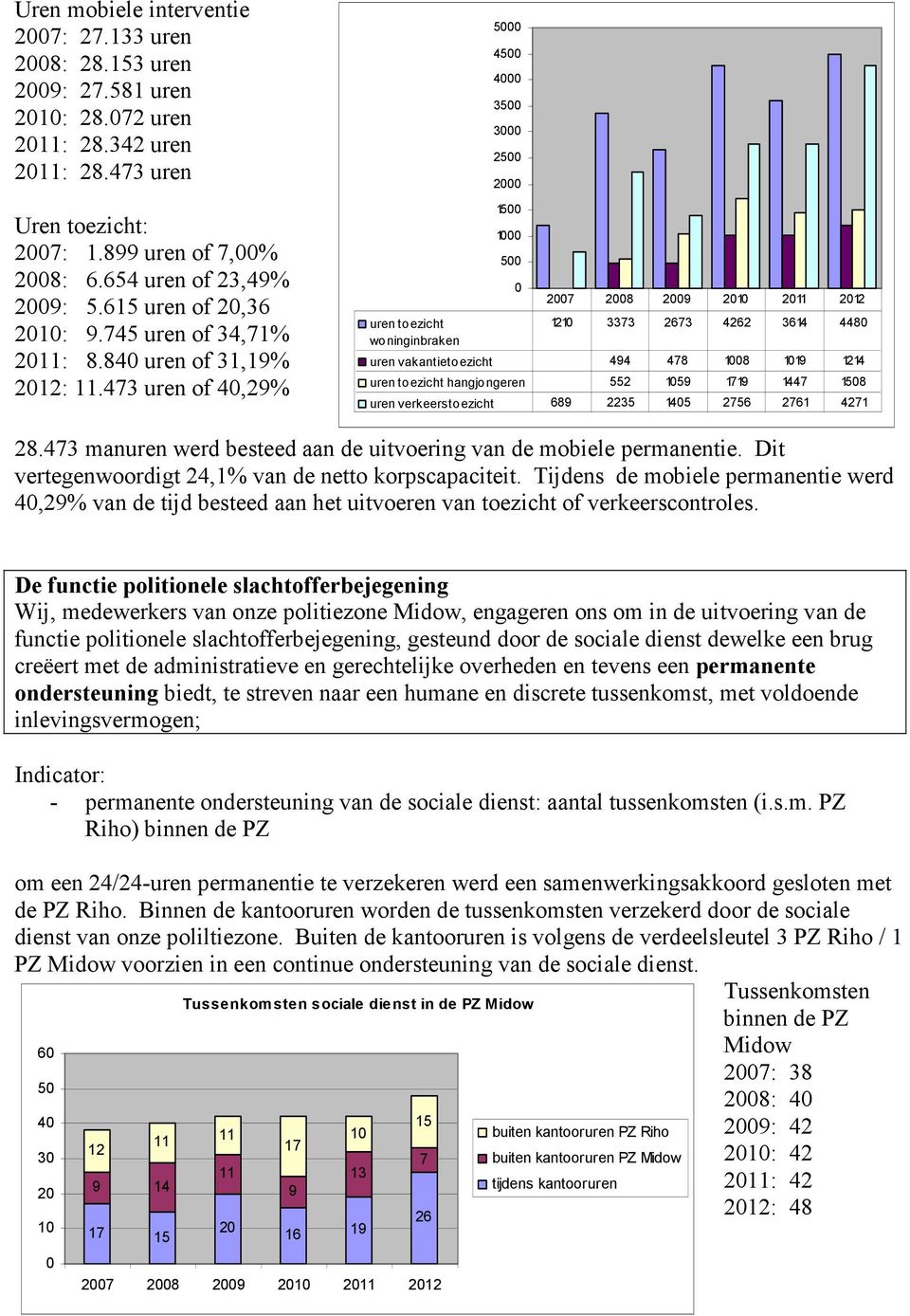 473 uren of 4,29% uren toezicht woninginbraken 5 45 4 35 3 25 2 15 1 5 27 28 29 21 211 212 121 3373 2673 4262 3614 448 uren vakantietoezicht 494 478 18 119 1214 uren toezicht hangjongeren 552 159