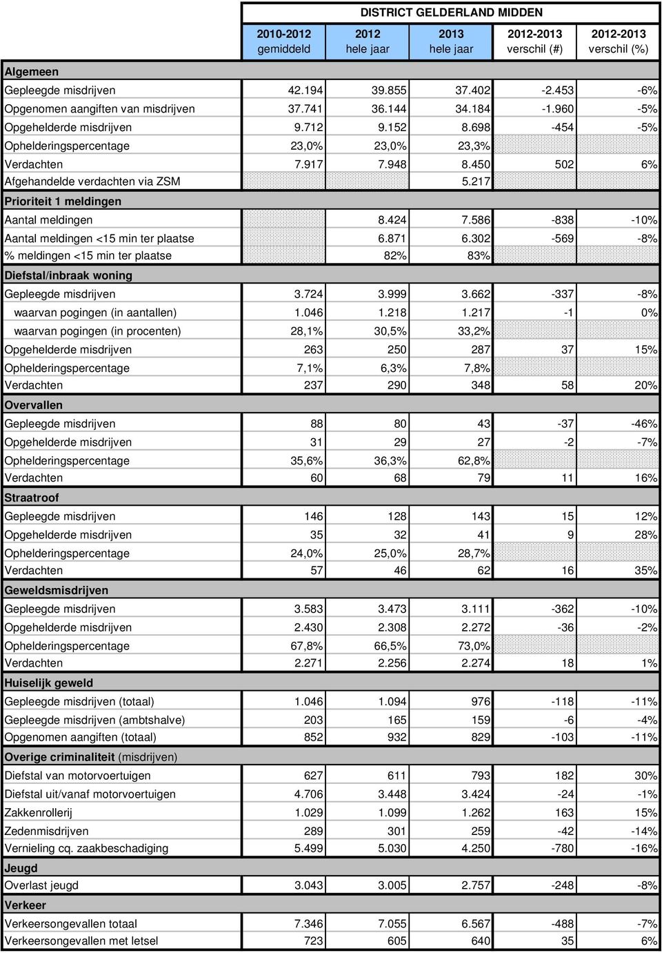 586-838 -10% Aantal meldingen <15 min ter plaatse 6.871 6.302-569 -8% % meldingen <15 min ter plaatse 82% 83% Gepleegde misdrijven 3.724 3.999 3.662-337 -8% waarvan pogingen (in aantallen) 1.046 1.