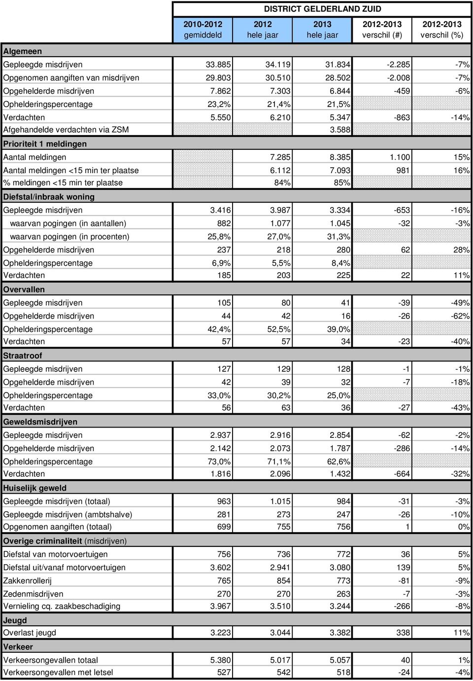 100 15% Aantal meldingen <15 min ter plaatse 6.112 7.093 981 16% % meldingen <15 min ter plaatse 84% 85% Gepleegde misdrijven 3.416 3.987 3.334-653 -16% waarvan pogingen (in aantallen) 882 1.077 1.