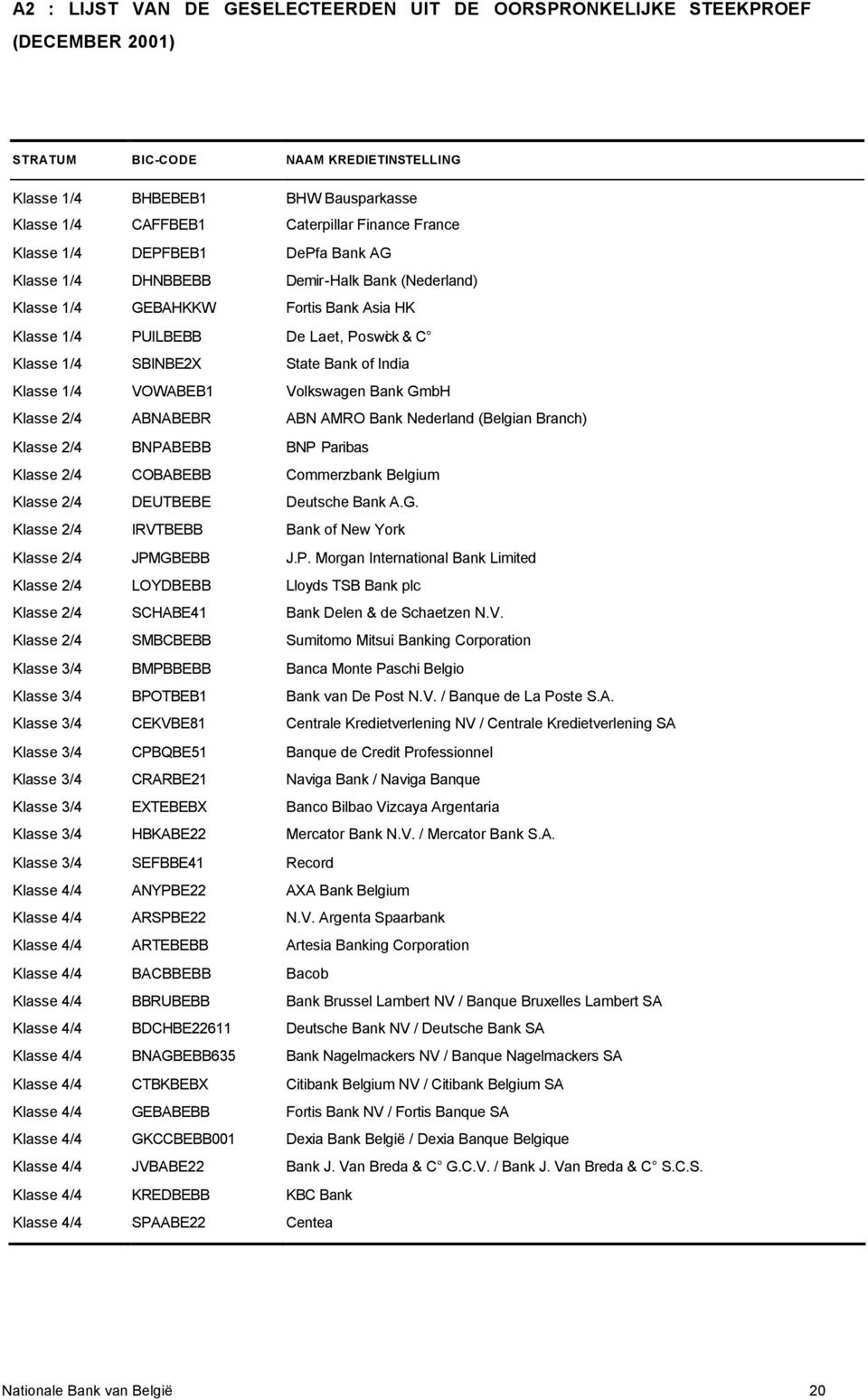 of India Klasse 1/4 VOWABEB1 Volkswagen Bank GmbH Klasse 2/4 ABNABEBR ABN AMRO Bank Nederland (Belgian Branch) Klasse 2/4 BNPABEBB BNP Paribas Klasse 2/4 COBABEBB Commerzbank Belgium Klasse 2/4