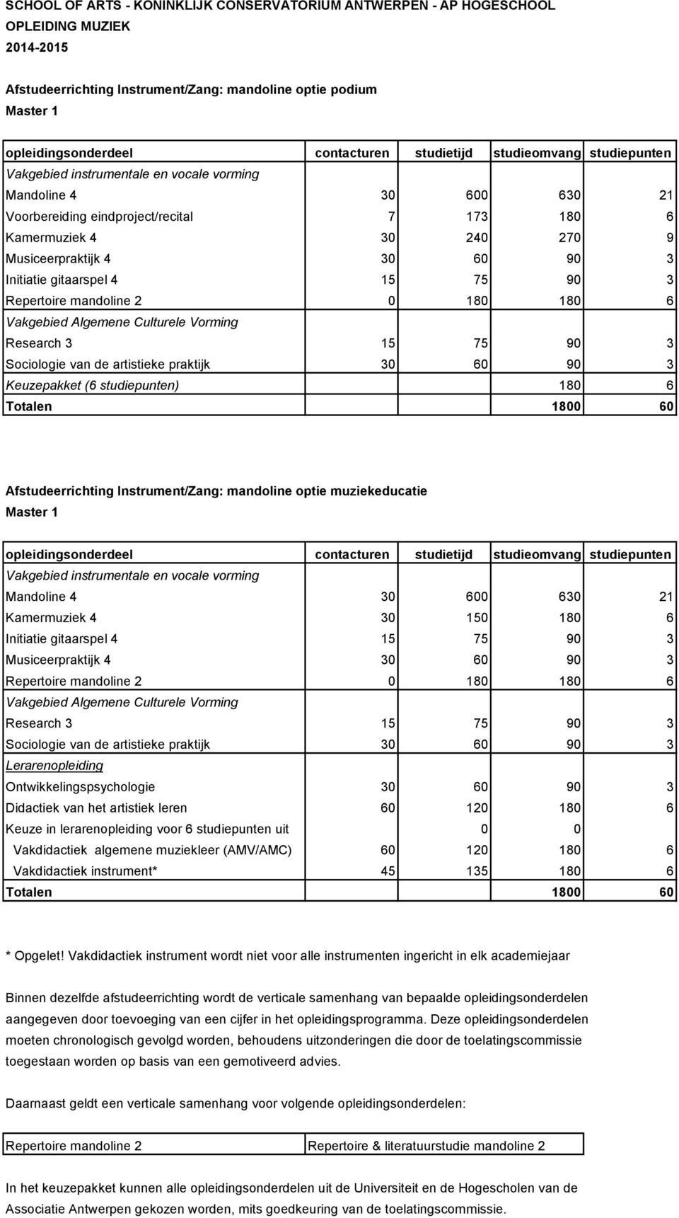 Kamermuziek 4 30 150 180 6 Initiatie gitaarspel 4 15 75 90 3 Repertoire mandoline 2 0 180 180 6 Ontwikkelingspsychologie 30 60 90 3 Didactiek van het artistiek