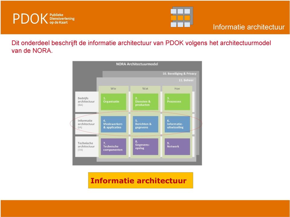 architectuurmodel van de NORA.