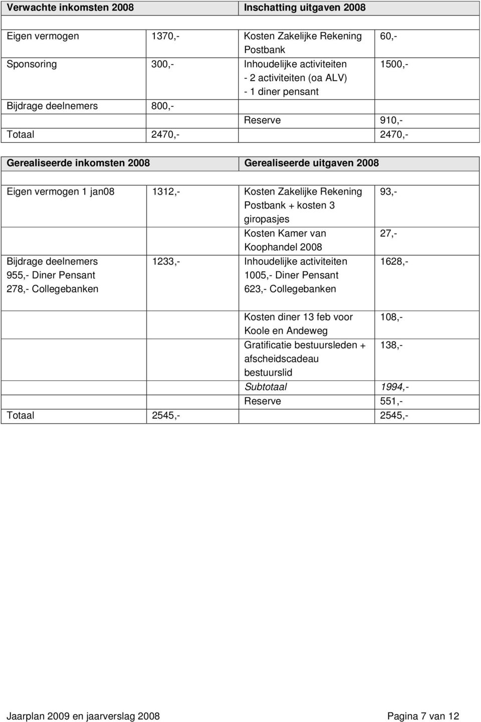 3 giropasjes Kosten Kamer van Koophandel 2008 Bijdrage deelnemers 955,- Diner Pensant 278,- Collegebanken 1233,- Inhoudelijke activiteiten 1005,- Diner Pensant 623,- Collegebanken 93,- 27,- 1628,-