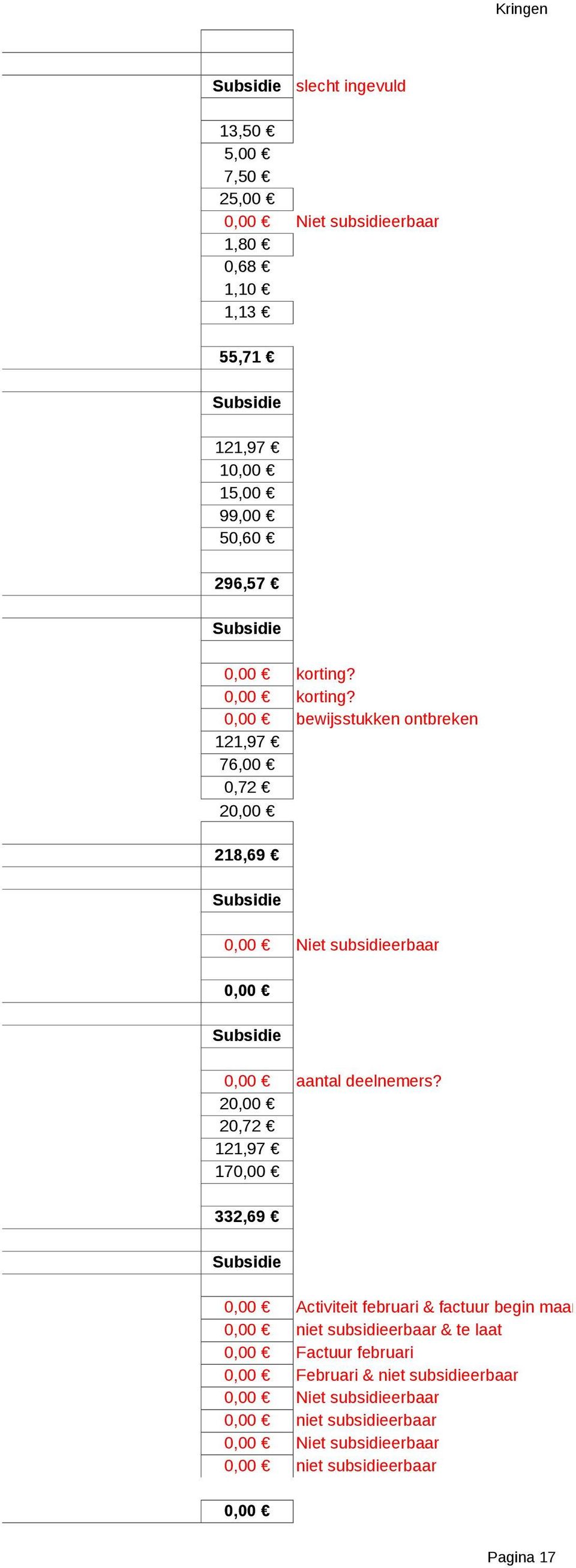 2 20,72 121,97 17 332,69 Activiteit februari & factuur begin maart niet subsidieerbaar & te