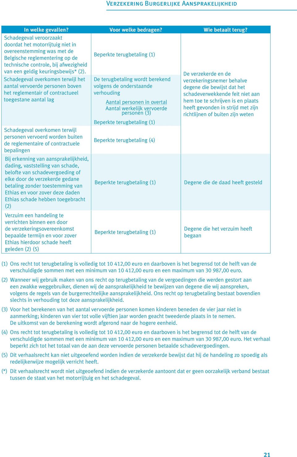 Schadegeval overkomen terwijl het aantal vervoerde personen boven het reglementair of contractueel toegestane aantal lag Schadegeval overkomen terwijl personen vervoerd worden buiten de reglementaire