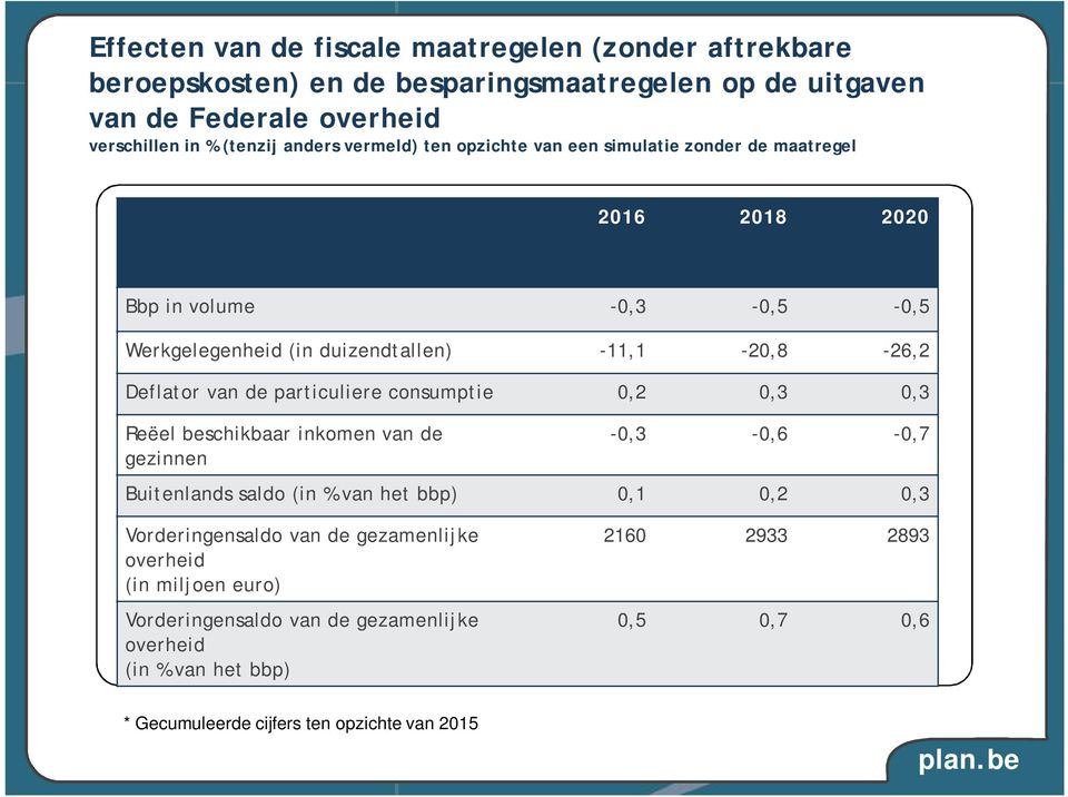 duizendtallen) -11,1-20,8-26,2 Deflator van de particuliere consumptie 0,2 0,3 0,3 Reëel beschikbaar inkomen van de gezinnen -0,3-0,6-0,7