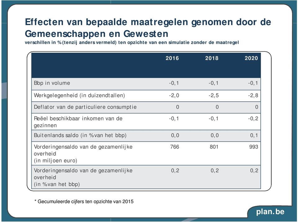 -2,0-2,5-2,8 Deflator van de particuliere consumptie 0 0 0 Reëel beschikbaar inkomen van de gezinnen -0,1-0,1-0,2 Buitenlands