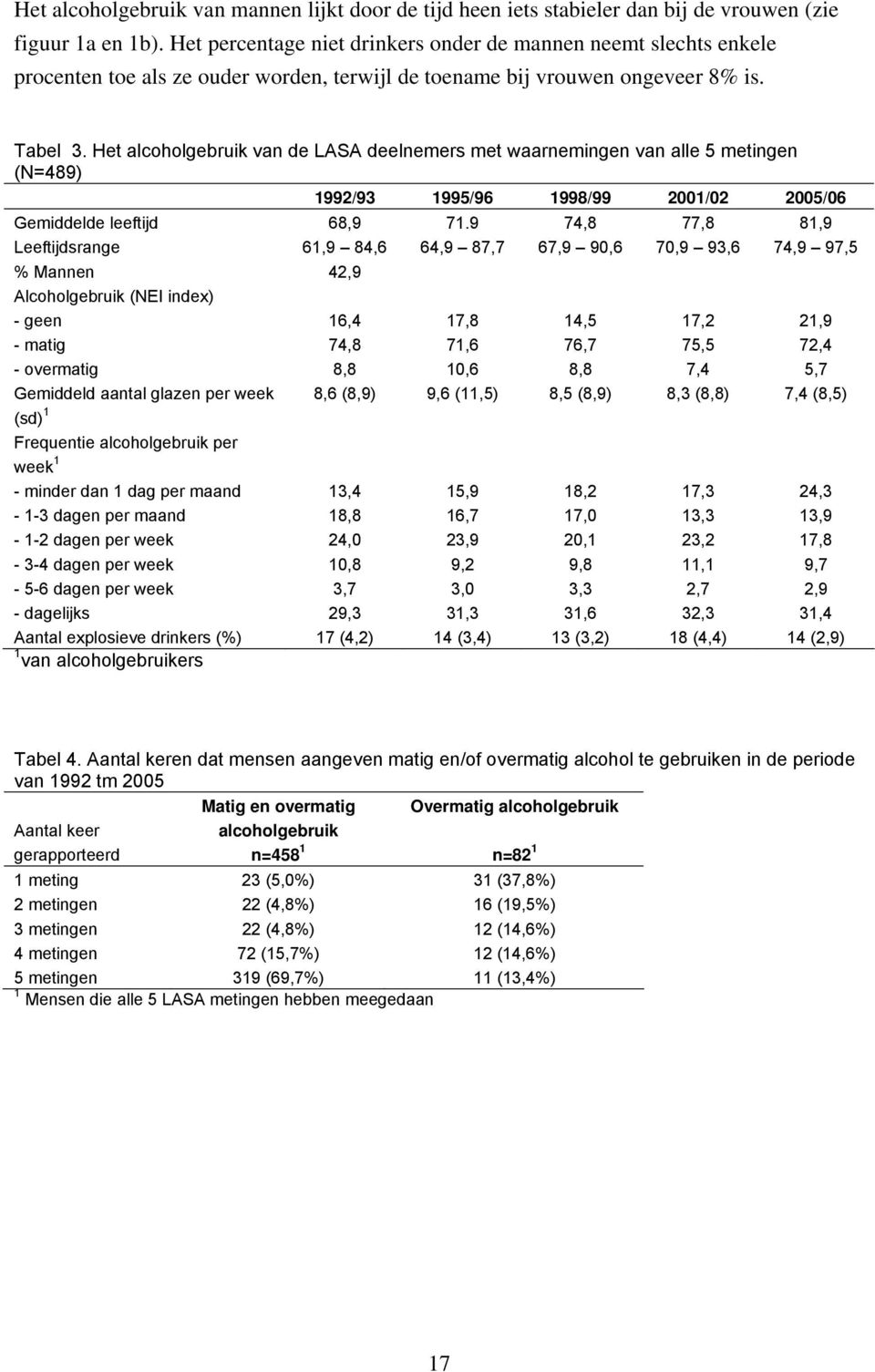 Het alcoholgebruik van de LASA deelnemers met waarnemingen van alle 5 metingen (N=489) 1992/93 1995/96 1998/99 2001/02 2005/06 Gemiddelde leeftijd 68,9 71.