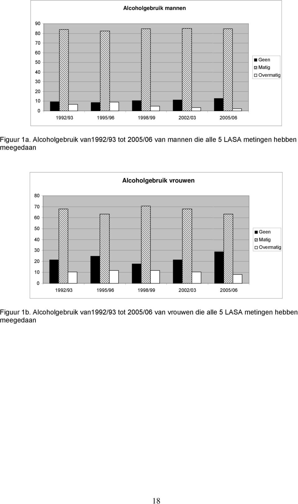 Alcoholgebruik van1992/93 tot 2005/06 van mannen die alle 5 LASA metingen hebben meegedaan Alcoholgebruik