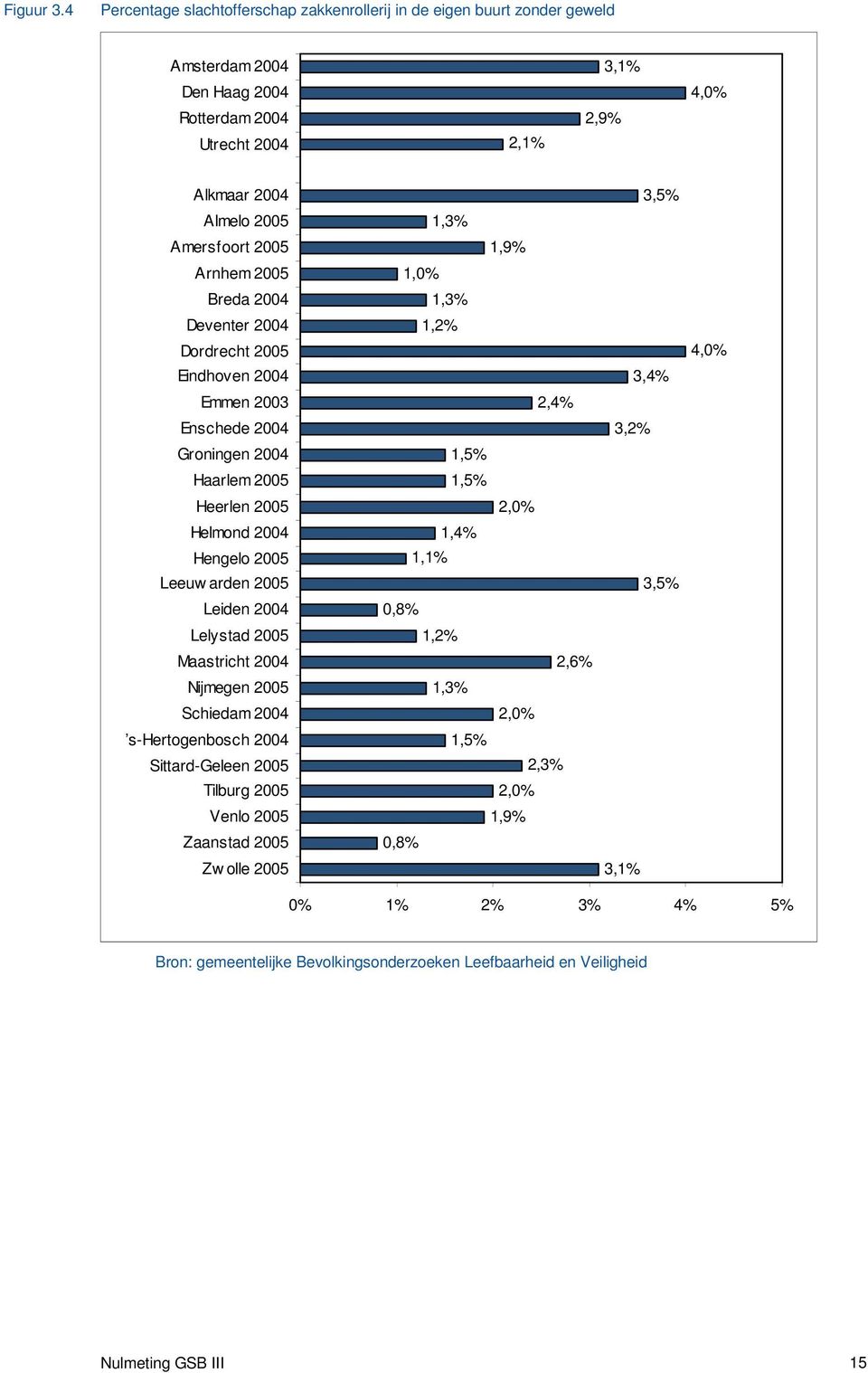 Amersfoort 2005 1,9% Arnhem 2005 1,0% Breda 2004 1,3% Deventer 2004 Dordrecht 2005 Eindhoven 2004 1,2% 3,4% 4,0% Emmen 2003 2,4% Enschede 2004 3,2% Groningen 2004 1,5% Haarlem 2005 1,5% Heerlen