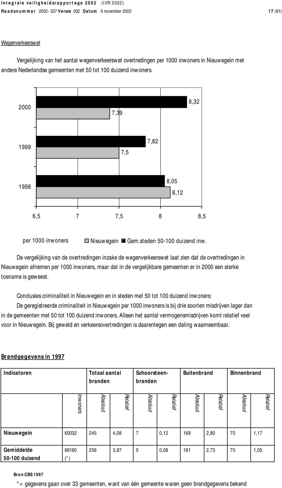 De vergelijking van de overtredingen inzake de wegenverkeerswet laat zien dat de overtredingen in Nieuwegein afnemen per 1000 inwoners, maar dat in de vergelijkbare gemeenten er in 2000 een sterke