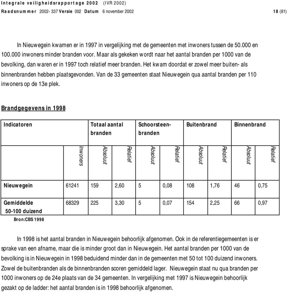 Het kwam doordat er zowel meer buiten- als binnenbranden hebben plaatsgevonden. Van de 33 gemeenten staat Nieuwegein qua aantal branden per 110 inwoners op de 13e plek.