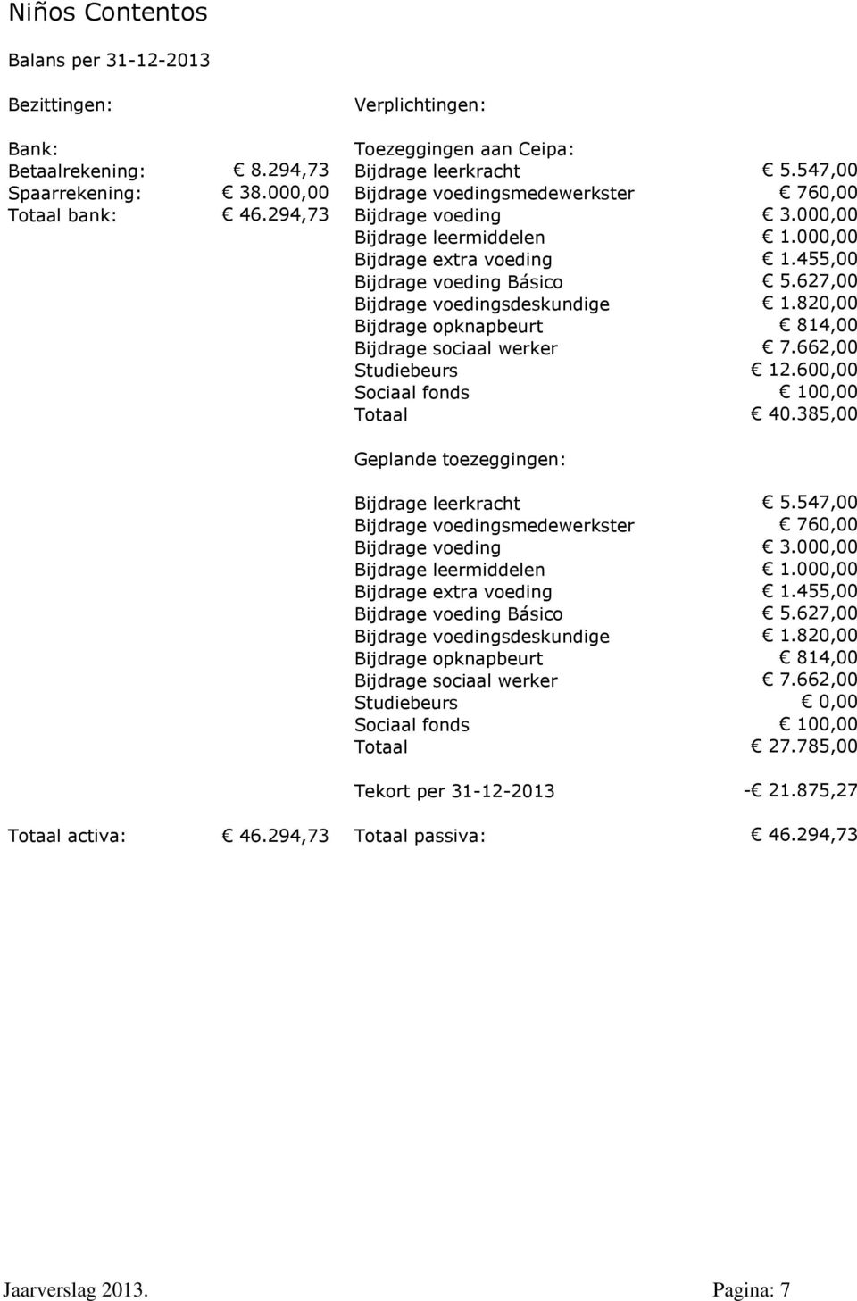 627,00 Bijdrage voedingsdeskundige 1.820,00 Bijdrage opknapbeurt 814,00 Bijdrage sociaal werker 7.662,00 Studiebeurs 12.600,00 Sociaal fonds 100,00 Totaal 40.