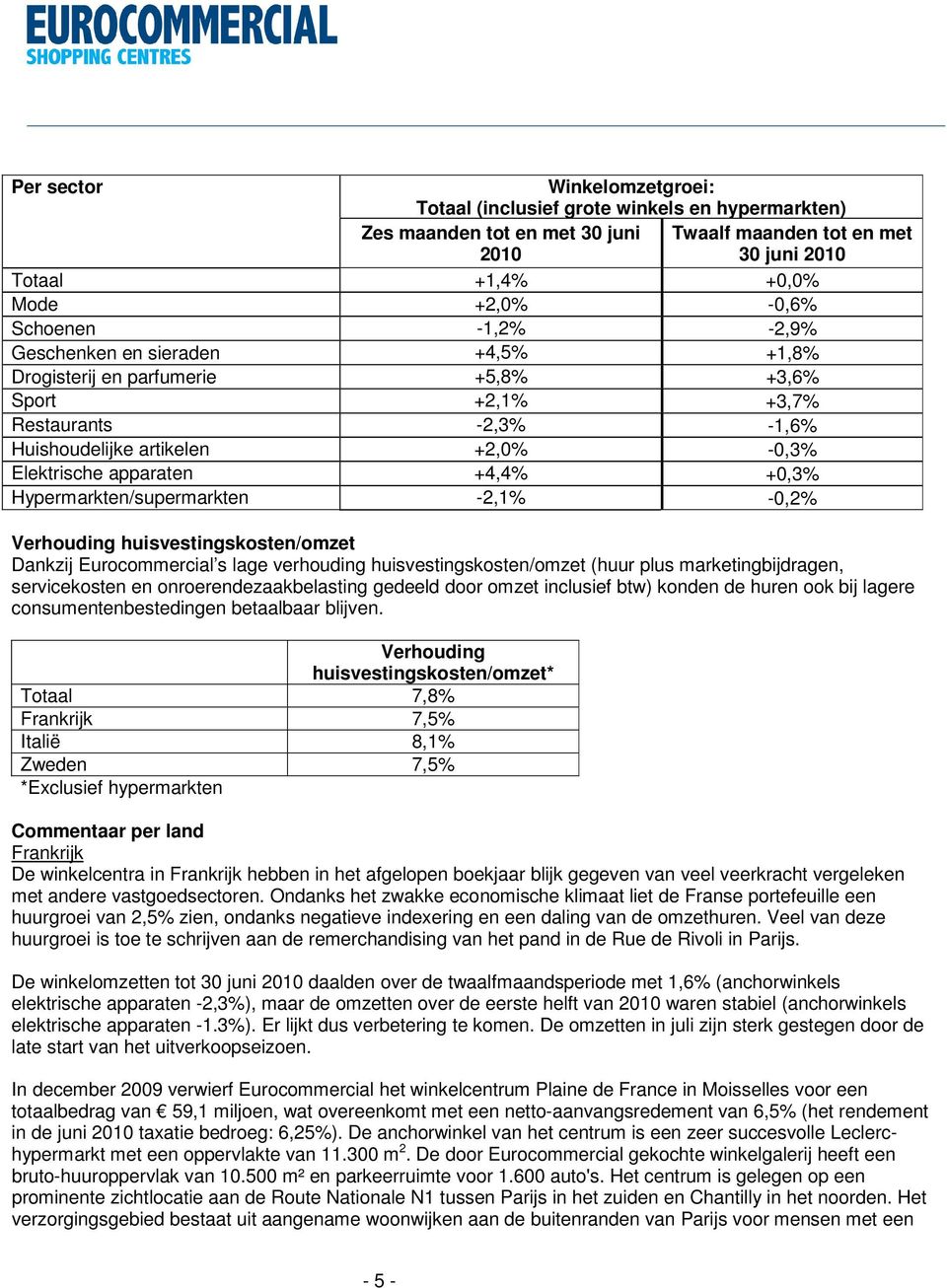 Hypermarkten/supermarkten -2,1% -0,2% Verhouding huisvestingskosten/omzet Dankzij Eurocommercial s lage verhouding huisvestingskosten/omzet (huur plus marketingbijdragen, servicekosten en