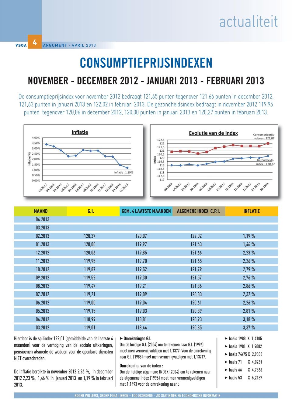 De gezondheidsindex bedraagt in november 2012 119,95 punten tegenover 120,06 in december 2012, 120,00 punten in januari 2013 en 120,27 punten in februari 2013. MAAND G.I. GEM.
