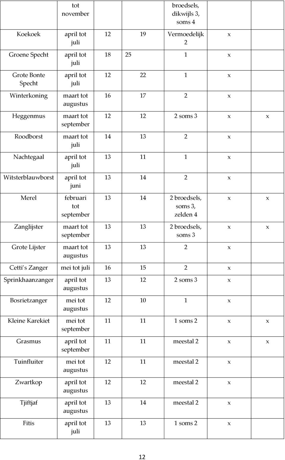 Zanglijster 13 13 2 broedsels, soms 3 x x Grote Lijster 13 13 2 x Cetti s Zanger mei tot 16 15 2 x Sprinkhaanzanger Bosrietzanger Kleine Karekiet Grasmus Tuinfluiter