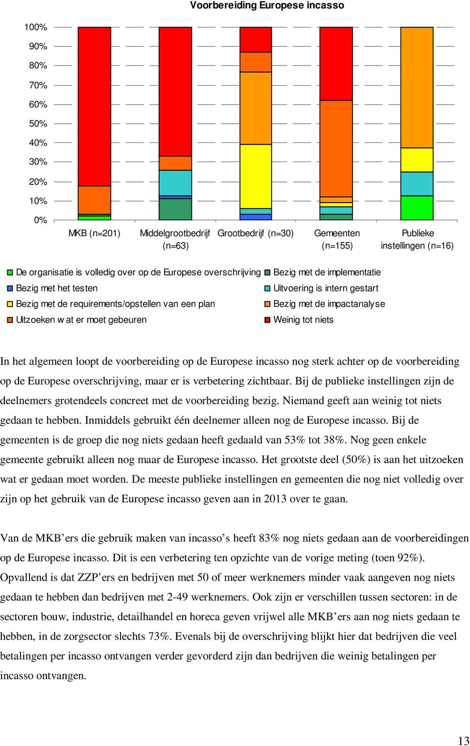 gestart Bezig met de impactanalyse Weinig tot niets In het algemeen loopt de voorbereiding op de Europese incasso nog sterk achter op de voorbereiding op de Europese overschrijving, maar er is