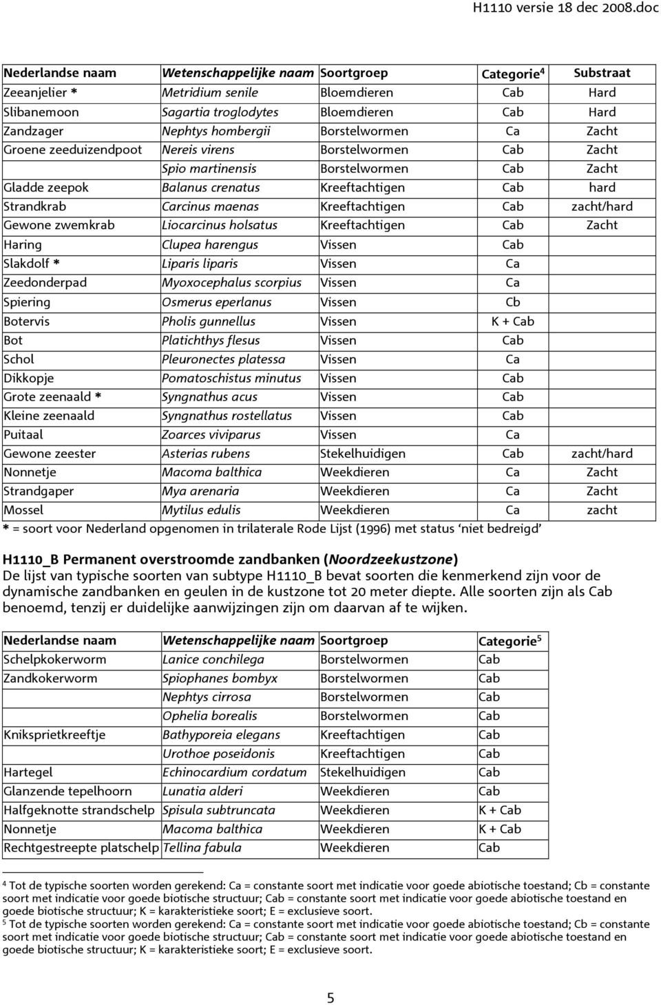 Carcinus maenas Kreeftachtigen Cab zacht/hard Gewone zwemkrab Liocarcinus holsatus Kreeftachtigen Cab Zacht Haring Clupea harengus Vissen Cab Slakdolf * Liparis liparis Vissen Ca Zeedonderpad