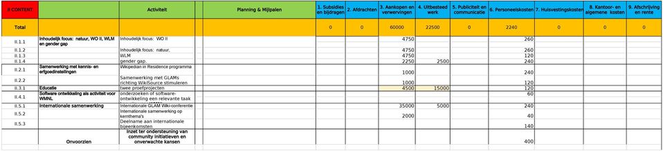 1.3 WLM 4750 120 II.1.4 gender gap. 2250 2500 240 II.2.1 Samenwerking met kennis- en Wikipedian in Residence programma erfgoedinstellingen 1000 240 II.2.2 Samenwerking met GLAMs richting WikiSource stimuleren 1000 120 II.