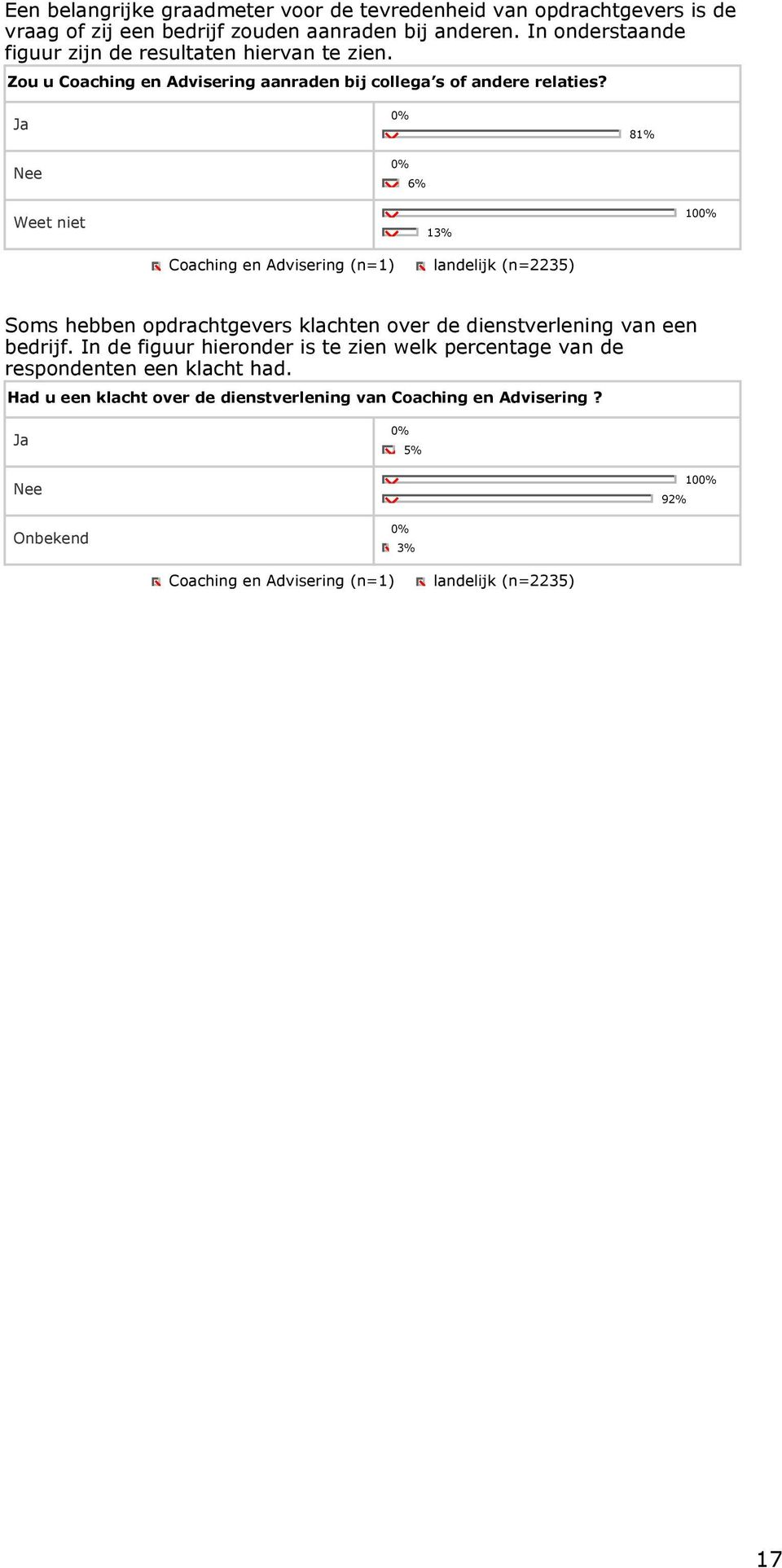 Ja Nee 6% 81% Weet niet 13% Coaching en Advisering (n=1) landelijk (n=2235) 10 Soms hebben opdrachtgevers klachten over de dienstverlening van een bedrijf.