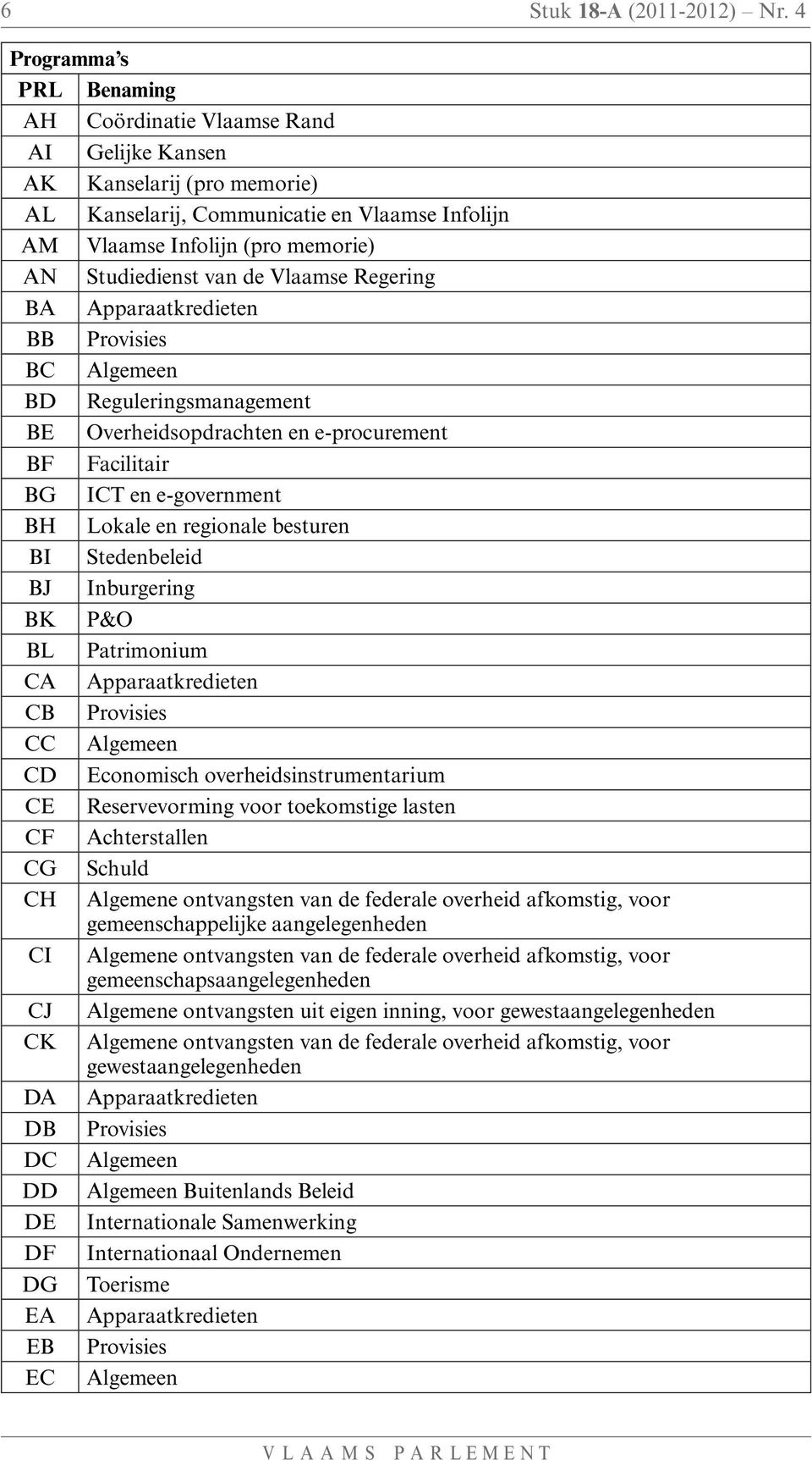 van de Vlaamse Regering BA Apparaatkredieten BB Provisies BC Algemeen BD Reguleringsmanagement BE verheidsopdrachten en e-procurement BF Facilitair BG ICT en e-government BH Lokale en regionale