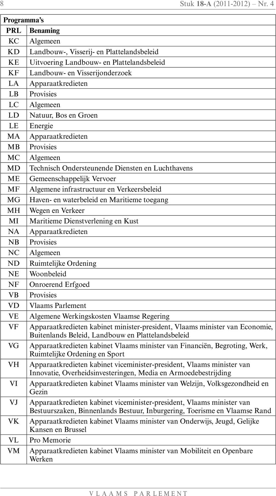 Algemeen LD Natuur, Bos en Groen LE Energie MA Apparaatkredieten MB Provisies MC Algemeen MD Technisch ndersteunende Diensten en Luchthavens ME Gemeenschappelijk Vervoer MF Algemene infrastructuur en