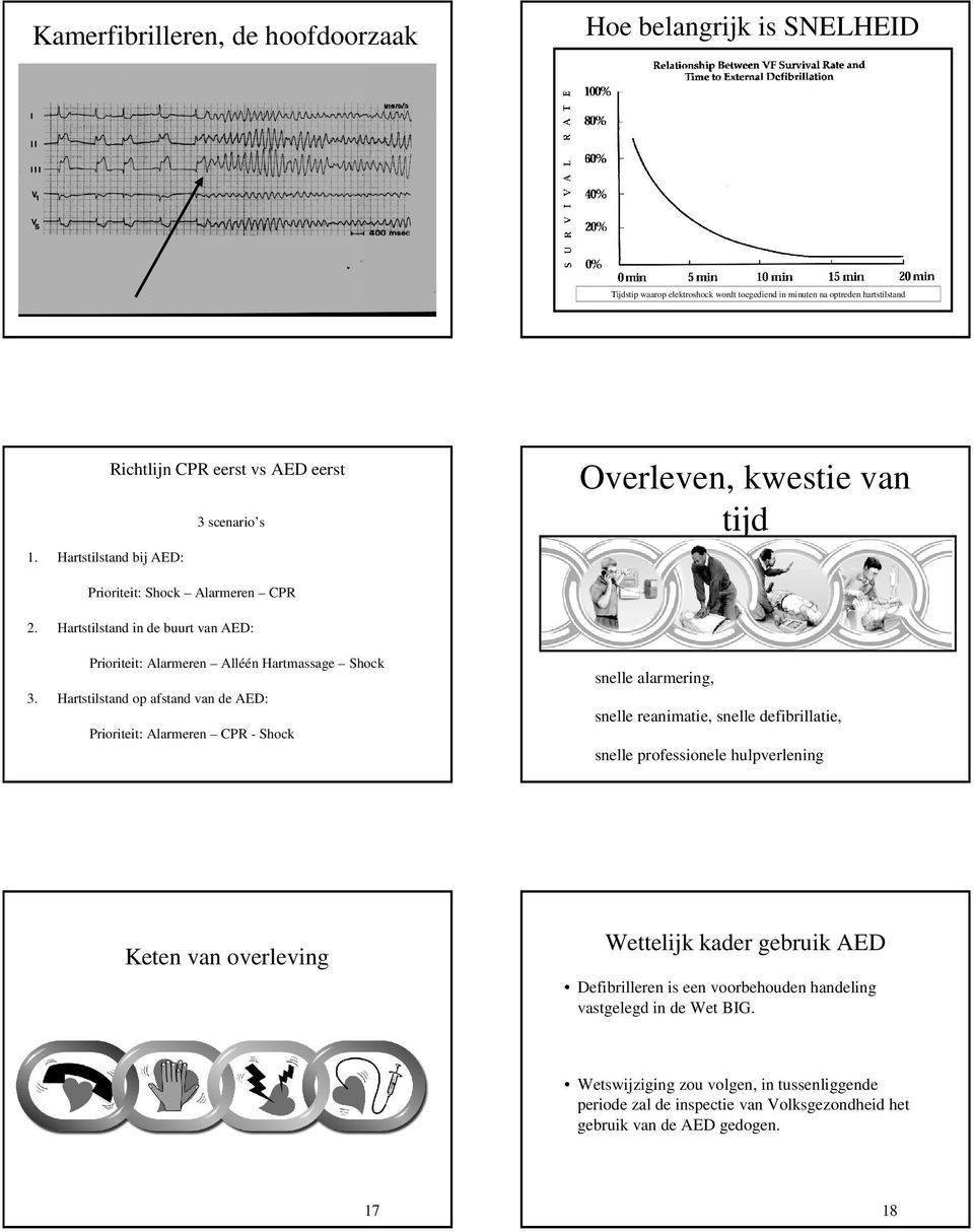 Hartstilstand in de buurt van AED: Prioriteit: Alarmeren Alléén Hartmassage Shock 3.