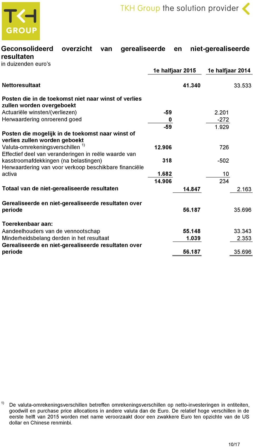 929 Posten die mogelijk in de toekomst naar winst of verlies zullen worden geboekt Valuta-omrekeningsverschillen 1) 12.