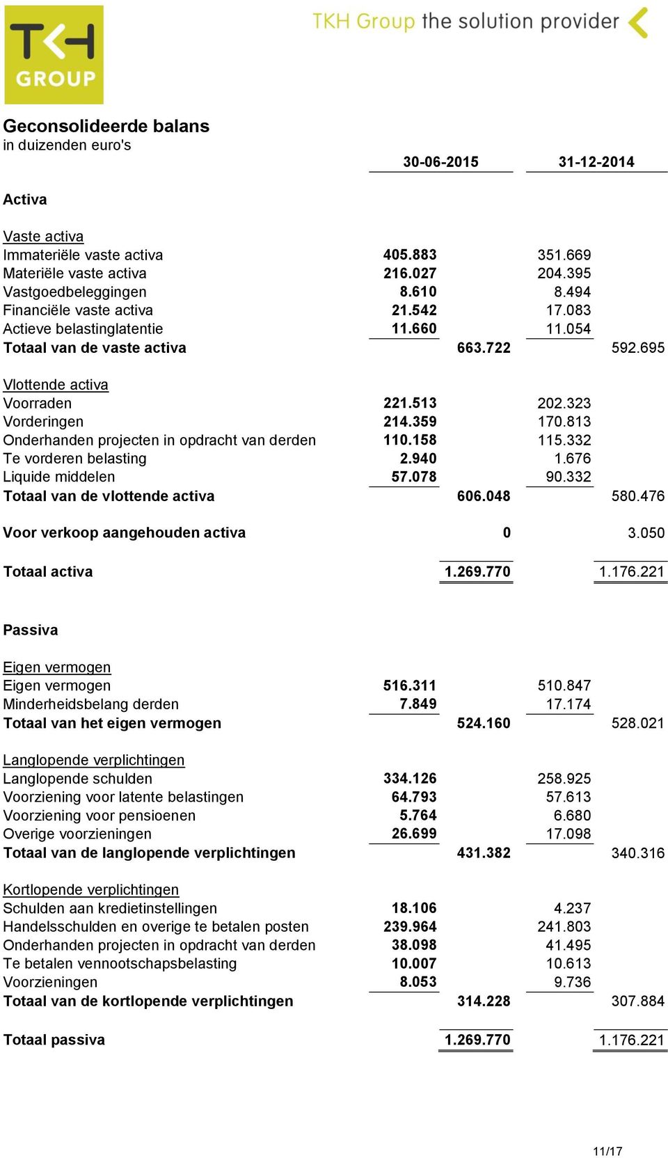 813 Onderhanden projecten in opdracht van derden 110.158 115.332 Te vorderen belasting 2.940 1.676 Liquide middelen 57.078 90.332 Totaal van de vlottende activa 606.048 580.