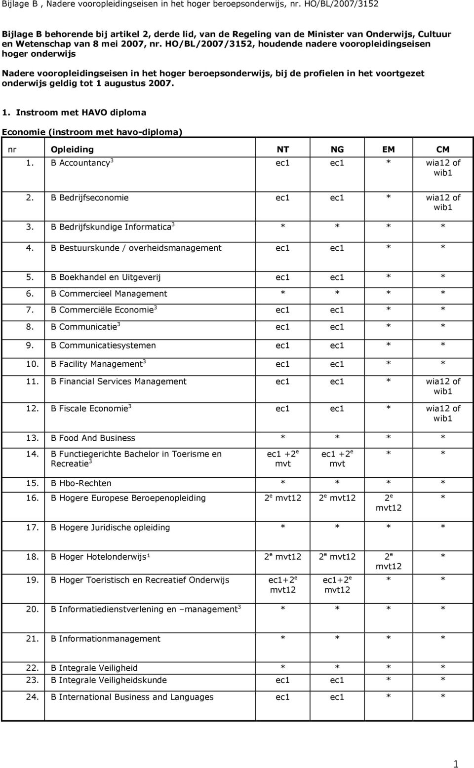 1. Instroom met HAVO diploma Economie (instroom met havo-diploma) 1. B Accountancy 3 ec1 ec1 wia12 of 2. B Bedrijfseconomie ec1 ec1 wia12 of 3. B Bedrijfskundige Informatica 3 4.