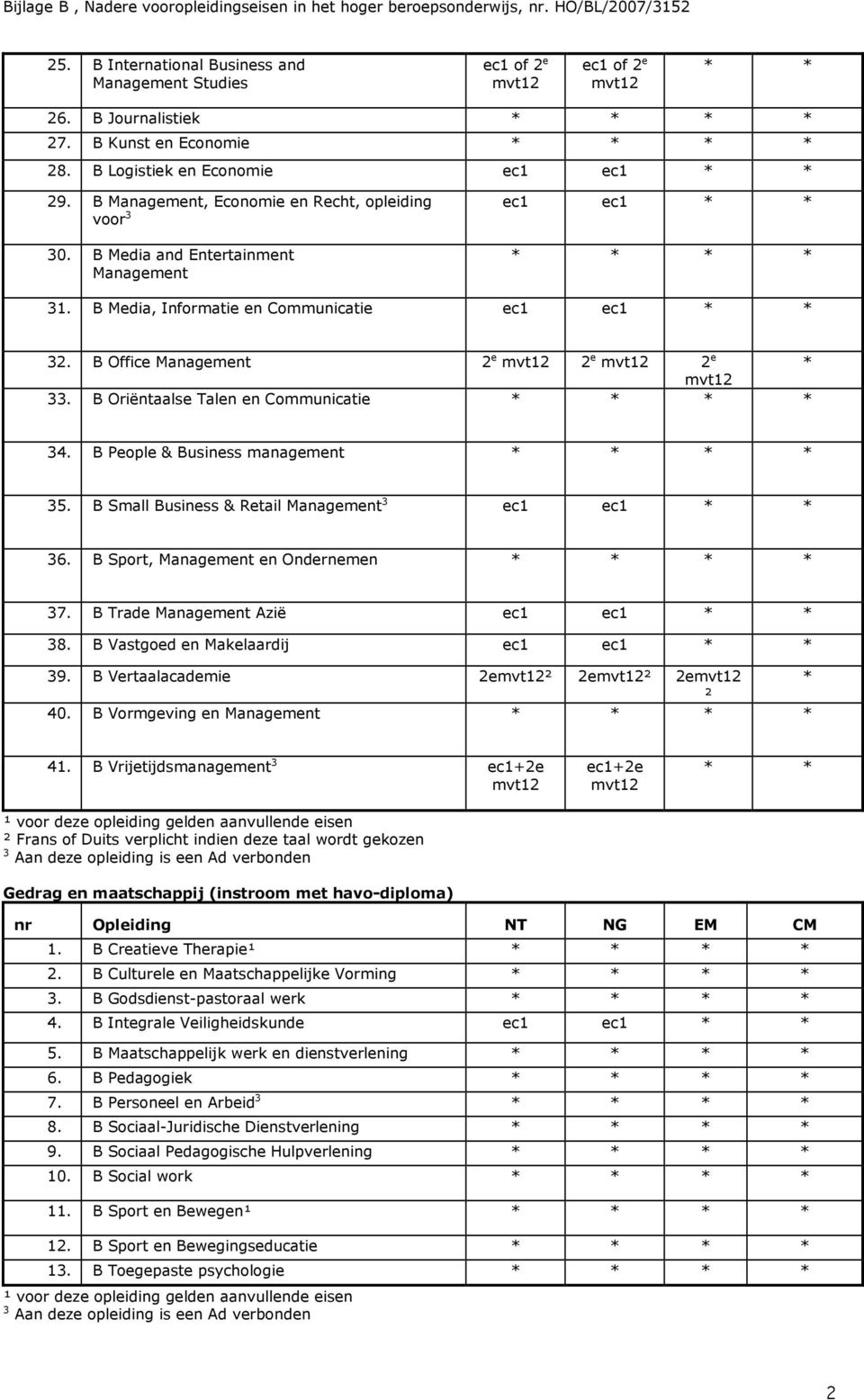 B Oriëntaalse Talen en Communicatie 34. B People & Business management 35. B Small Business & Retail Management 3 ec1 ec1 36. B Sport, Management en Ondernemen 37. B Trade Management Azië ec1 ec1 38.