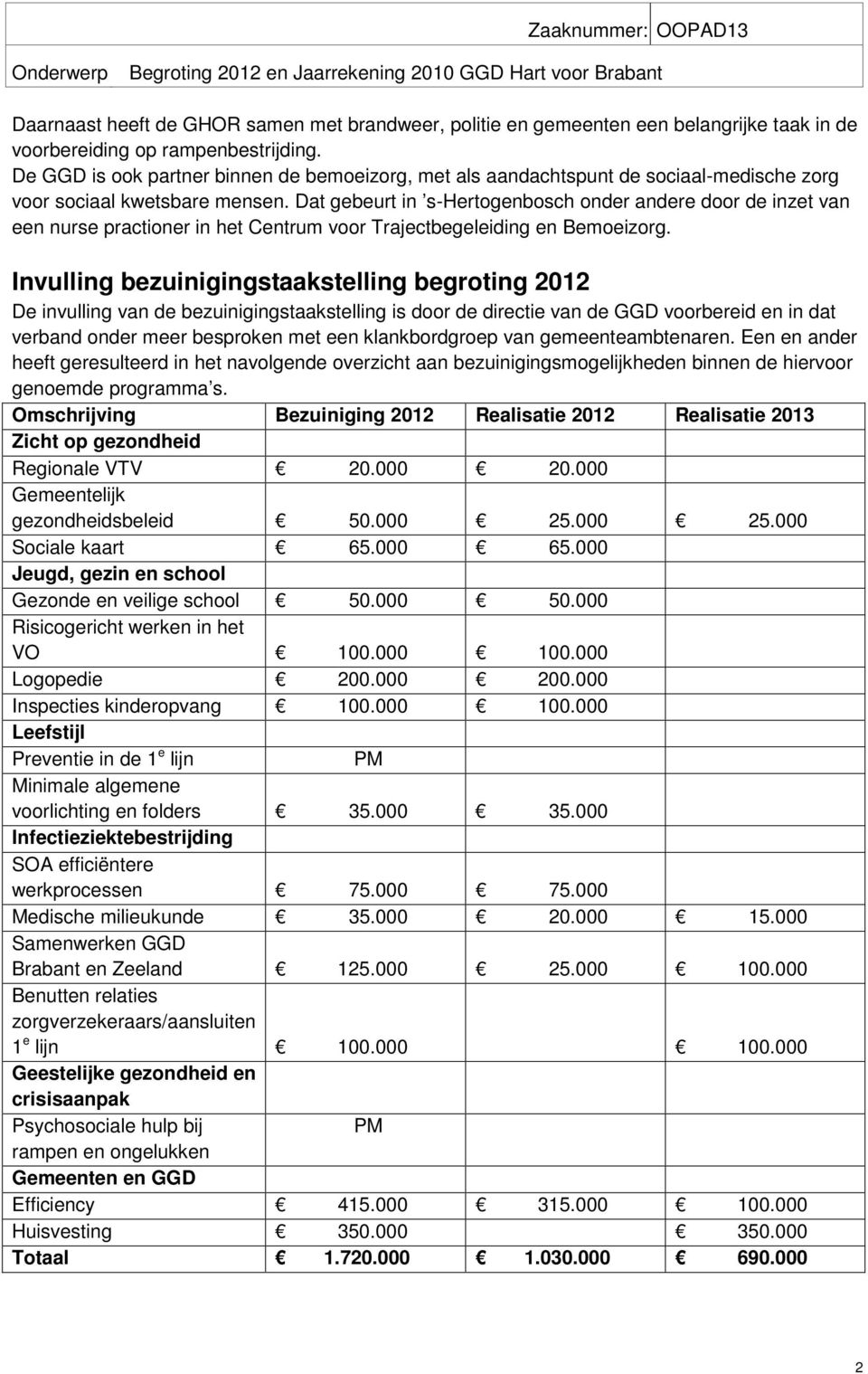 Dat gebeurt in s-hertogenbosch onder andere door de inzet van een nurse practioner in het Centrum voor Trajectbegeleiding en Bemoeizorg.