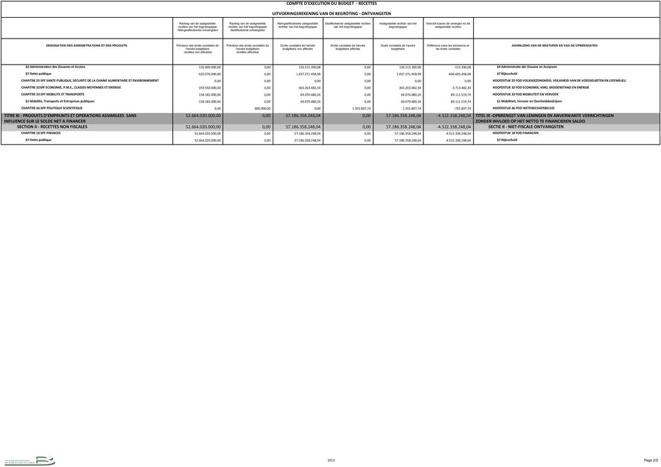 astgestelde rechten van het begrotingsjaar erschil tussen de ramingen en de vastgestelde rechten DEIGNATION DE ADMINITRATION ET DE PRODUIT Prévision des droits constatés de l'année budgétaire