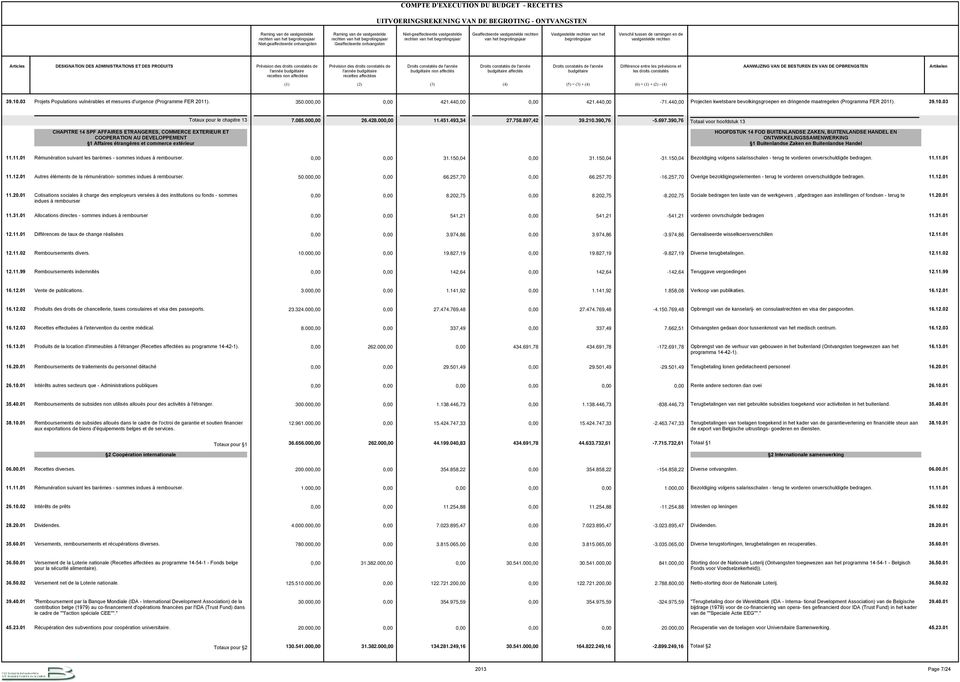 astgestelde rechten van het begrotingsjaar erschil tussen de ramingen en de vastgestelde rechten Articles DEIGNATION DE ADMINITRATION ET DE PRODUIT Prévision des droits constatés de l'année