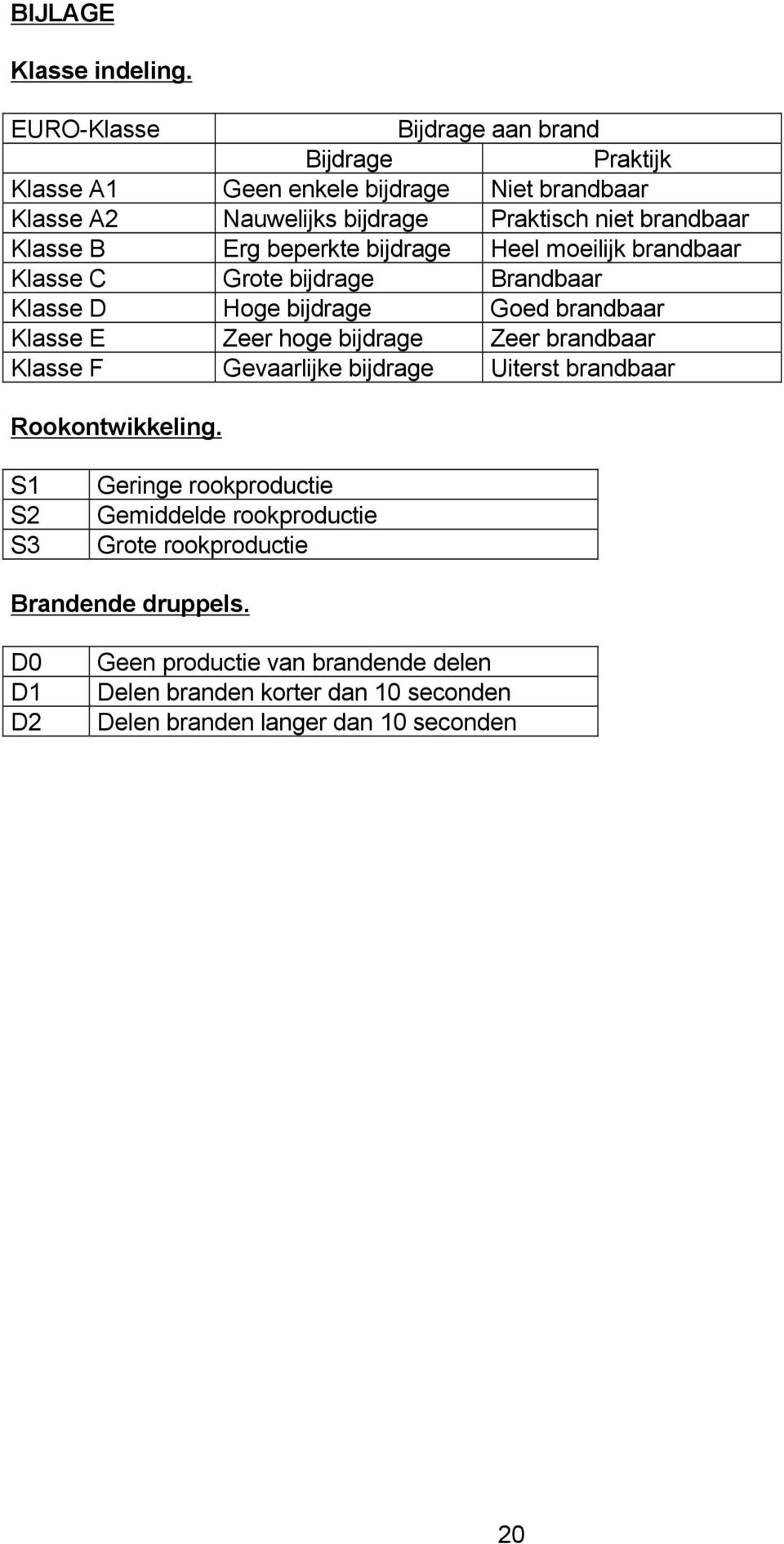 B Erg beperkte bijdrage Heel moeilijk brandbaar Klasse C Grote bijdrage Brandbaar Klasse D Hoge bijdrage Goed brandbaar Klasse E Zeer hoge bijdrage Zeer