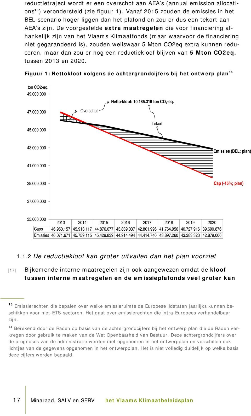 De voorgestelde extra maatregelen die voor financiering afhankelijk zijn van het Vlaams Klimaatfonds (maar waarvoor de financiering niet gegarandeerd is), zouden weliswaar 5 Mton CO2eq extra kunnen