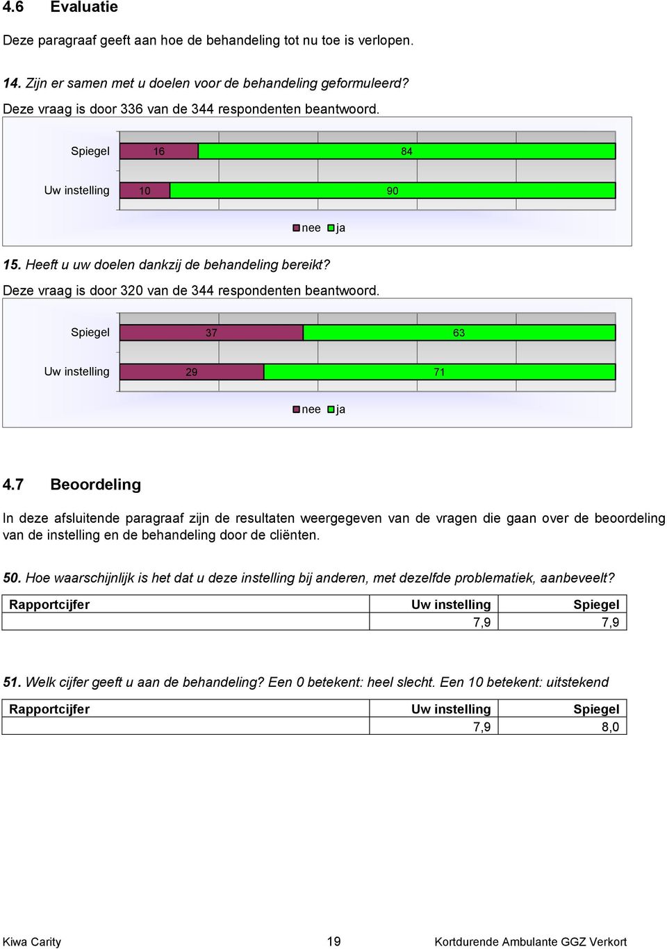 37 63 29 71 nee ja 4.7 Beoordeling In deze afsluitende paragraaf zijn de resultaten weergegeven van de vragen die gaan over de beoordeling van de instelling en de behandeling door de cliënten. 50.