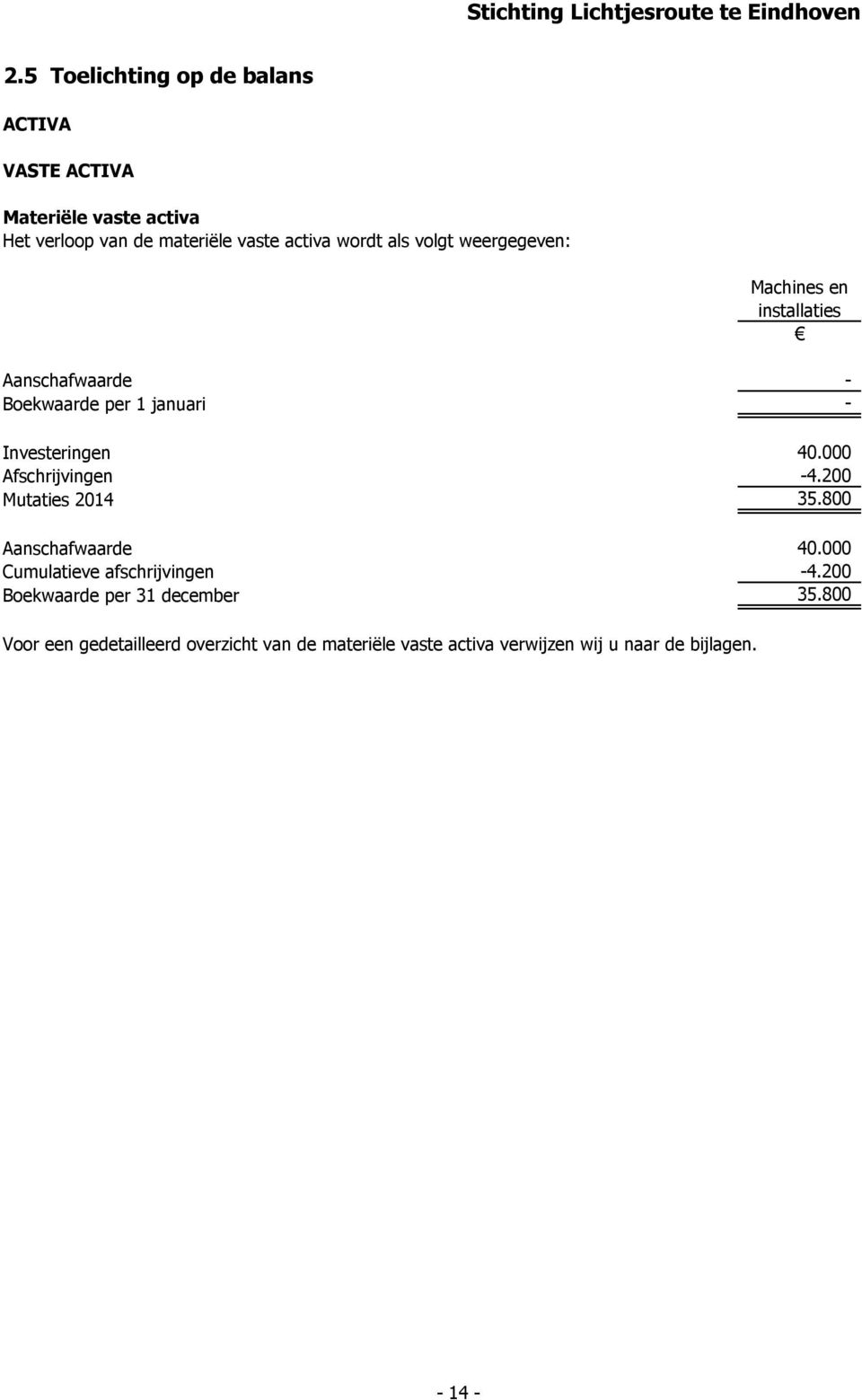 000 Afschrijvingen -4.200 Mutaties 2014 35.800 Aanschafwaarde 40.000 Cumulatieve afschrijvingen -4.