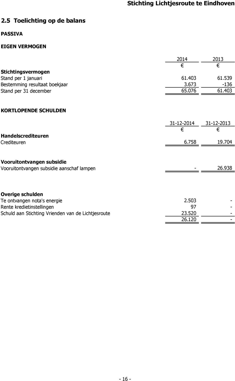 403 KORTLOPENDE SCHULDEN 31-12-2014 31-12-2013 Handelscrediteuren Crediteuren 6.758 19.